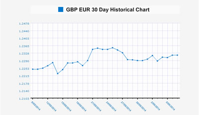 Pound Sterling exchange rates