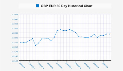 Pound Sterling Forecast Chart